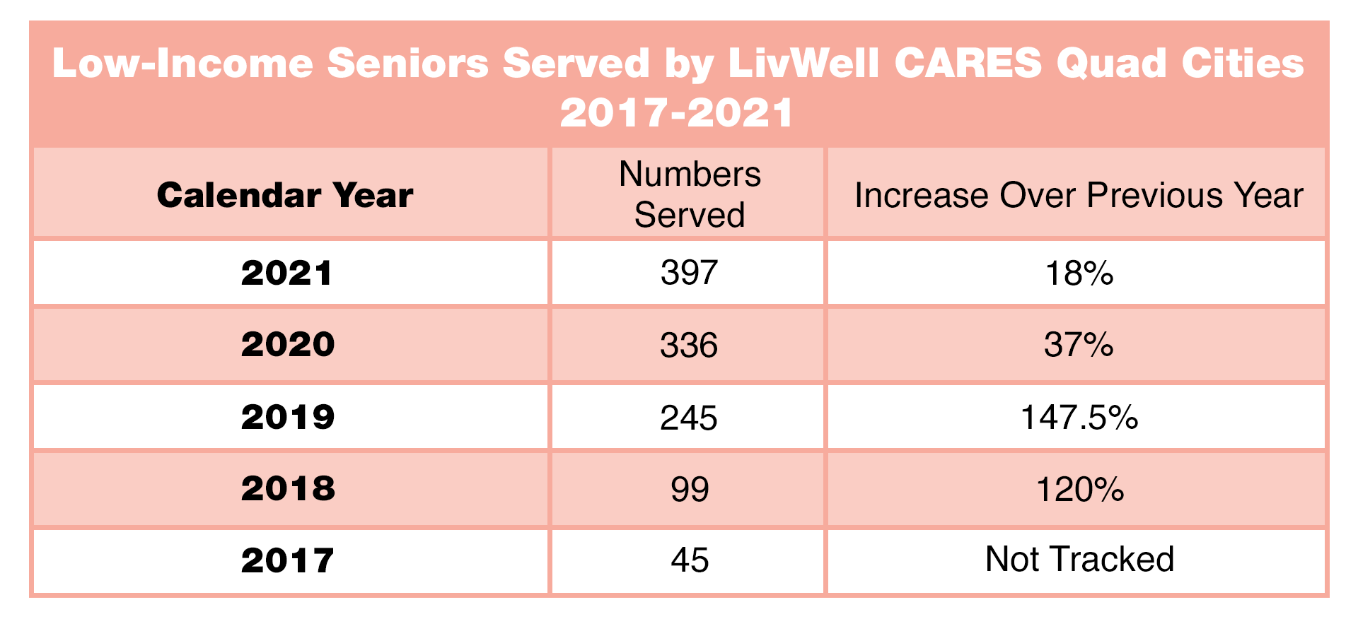 Senior Served by LivWell